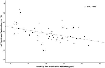 Characterization of Cardiac, Vascular, and Metabolic Changes in Young Childhood Cancer Survivors